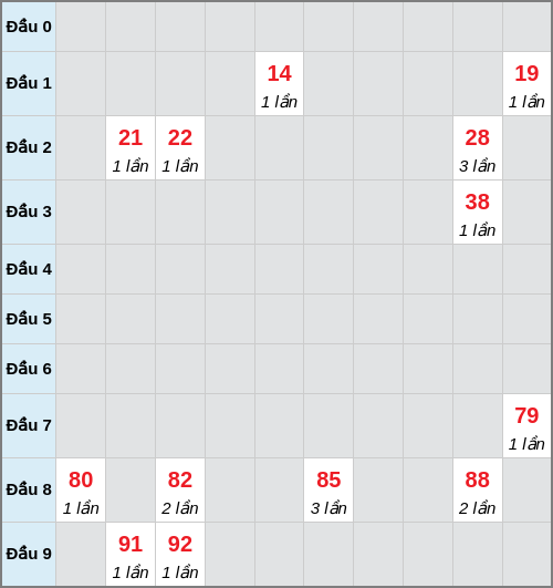 Bạch thủ lô Cà Mau rơi 3 ngày liên tiếp cho tới 16/02/2026