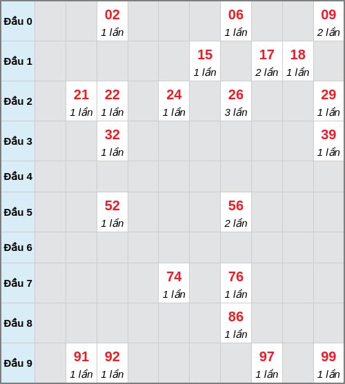 Bạch thủ lô Đồng Tháp rơi 3 ngày liên tiếp cho tới 16/02/2026