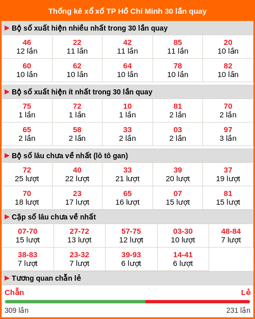 Thống kê xổ số Hồ Chí Minh 30 lần quay