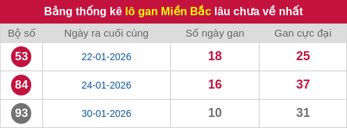 Thống kê lô gan miền Bắc lâu chưa về nhất 10/02/2026