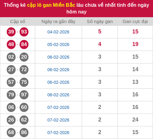Thống kê lô cặp miền Bắc lâu chưa về 10/02/2026