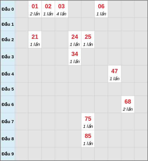 Bạch thủ lô Khánh Hòa rơi 3 ngày liên tiếp cho tới 15/02/2026 Bạch thủ lô Khánh Hòa rơi 3 ngày liên tiếp cho tới 15/02/2026