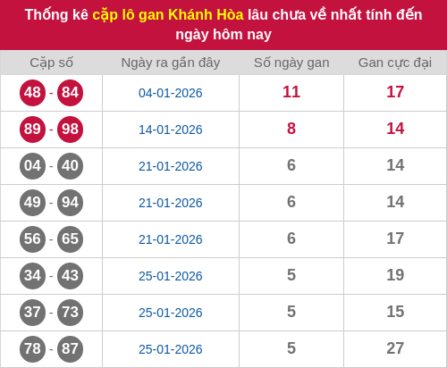 Thống kê cặp lô khan KH lâu chưa ra ngày 15/02/2026 Thống kê cặp lô khan KH lâu chưa ra ngày 15/02/2026