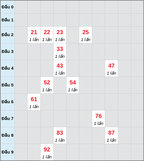 Bạch thủ lô Cần Thơ rơi 3 ngày liên tiếp cho tới 18/02/2026