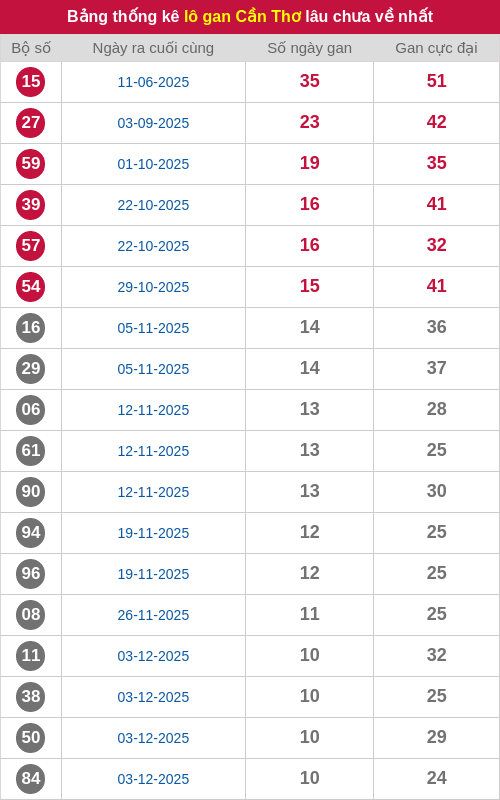 Thống kê lô gan CT lâu chưa ra tới ngày 18/02/2026