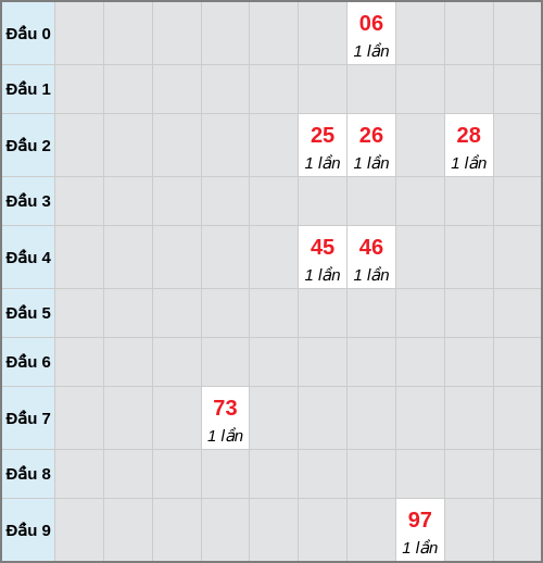 Bạch thủ lô Đà Nẵng rơi 3 ngày liên tiếp cho tới 14/02/2026 Bạch thủ lô Đà Nẵng rơi 3 ngày liên tiếp cho tới 14/02/2026