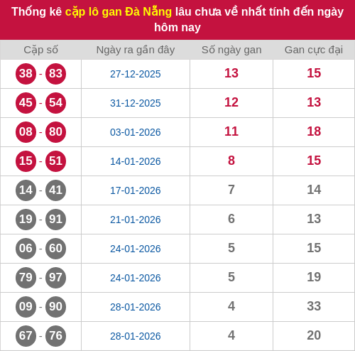 Thống kê cặp lô khan DNG lâu chưa ra ngày 14/02/2026 Thống kê cặp lô khan DNG lâu chưa ra ngày 14/02/2026