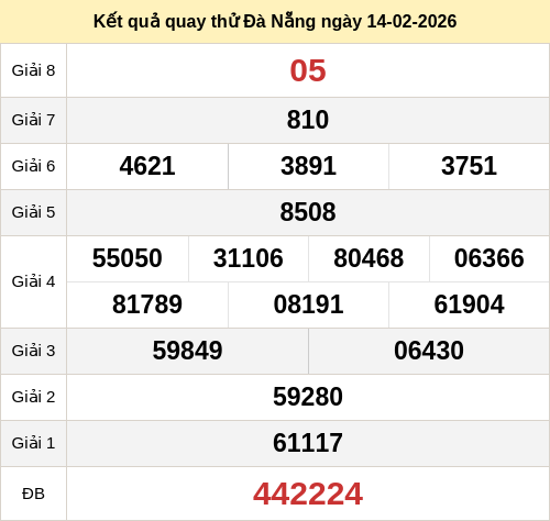 Kết quả quay thử xổ số DNG ngày 14/02/2026 Kết quả quay thử xổ số DNG ngày 14/02/2026