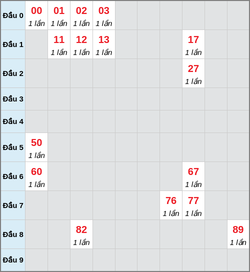 Bạch thủ lô Đồng Nai rơi 3 ngày liên tiếp cho tới 18/02/2026 Bạch thủ lô Đồng Nai rơi 3 ngày liên tiếp cho tới 18/02/2026