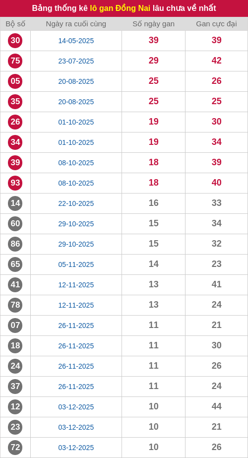 Thống kê lô gan DN lâu chưa ra tới ngày 18/02/2026 Thống kê lô gan DN lâu chưa ra tới ngày 18/02/2026