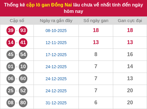 Thống kê cặp lô khan DN lâu chưa ra ngày 18/02/2026 Thống kê cặp lô khan DN lâu chưa ra ngày 18/02/2026