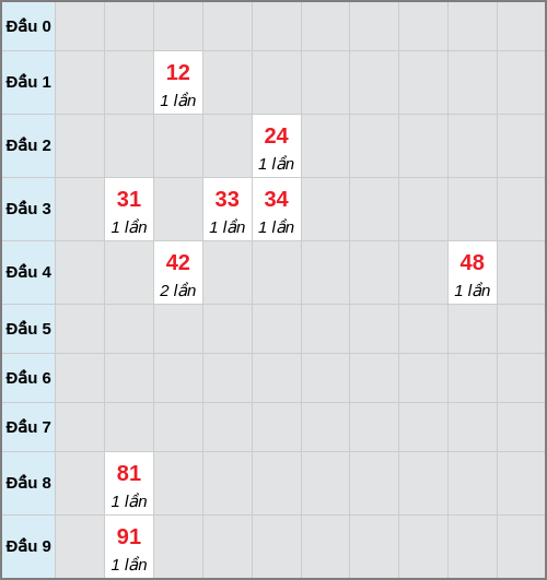 Bạch thủ lô Quảng Trị rơi 3 ngày liên tiếp cho tới 19/02/2026 Bạch thủ lô Quảng Trị rơi 3 ngày liên tiếp cho tới 19/02/2026