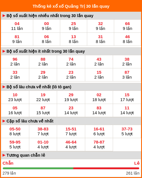 Thống kê xổ số Quảng Trị 30 lần quay tới ngày 19/02/2026 Thống kê xổ số Quảng Trị 30 lần quay tới ngày 19/02/2026