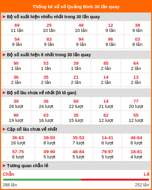 Thống kê xổ số Quảng Bình 30 lần quay tới ngày 19/02/2026 Thống kê xổ số Quảng Bình 30 lần quay tới ngày 19/02/2026