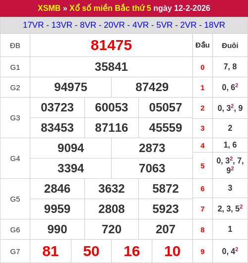 Kết quả XSMB ngày 12/02/2026