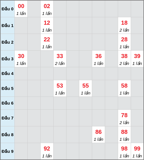 Bạch thủ lô Bình Định rơi 3 ngày liên tiếp cho tới 19/02/2026 Bạch thủ lô Bình Định rơi 3 ngày liên tiếp cho tới 19/02/2026