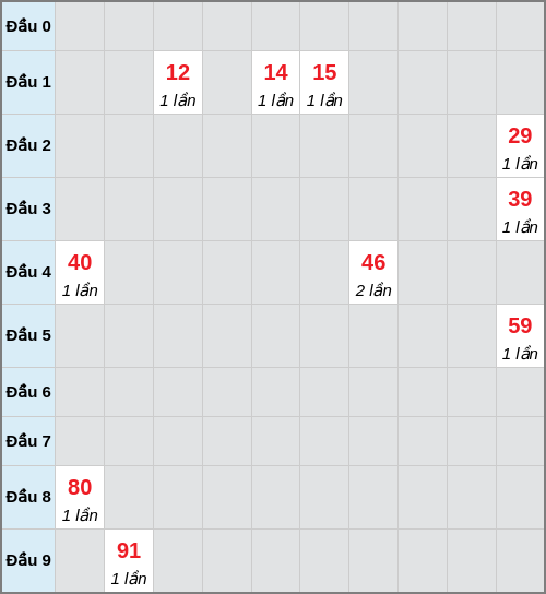 Bạch thủ lô Tây Ninh rơi 3 ngày liên tiếp cho tới 19/02/2026