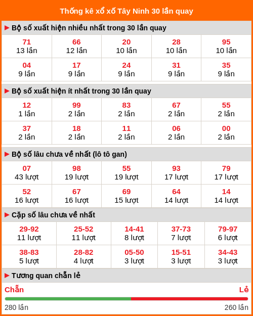 Thống kê xổ số Tây Ninh 30 lần quay tới ngày 19/02/2026