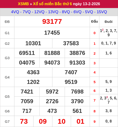 Kết quả XSMB ngày 13/02/2026