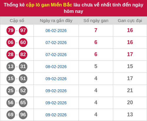 Thống kê lô cặp miền Bắc lâu chưa về 14/02/2026