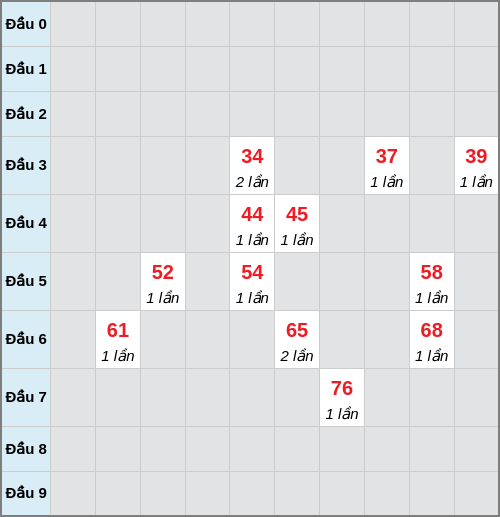 Bạch thủ lô Hậu Giang rơi 3 ngày liên tiếp cho tới 21/02/2026 Bạch thủ lô Hậu Giang rơi 3 ngày liên tiếp cho tới 21/02/2026