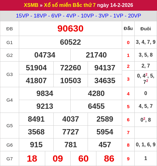 Kết quả XSMB ngày 14/02/2026 Kết quả XSMB ngày 14/02/2026