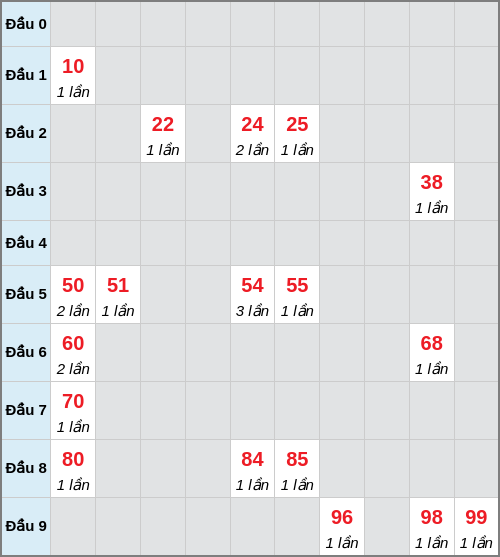 Bạch thủ lô Quảng Ngãi rơi 3 ngày liên tiếp cho tới 21/02/2026 Bạch thủ lô Quảng Ngãi rơi 3 ngày liên tiếp cho tới 21/02/2026