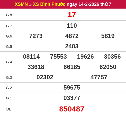 Kết quả XSBP ngày 14/02/2026