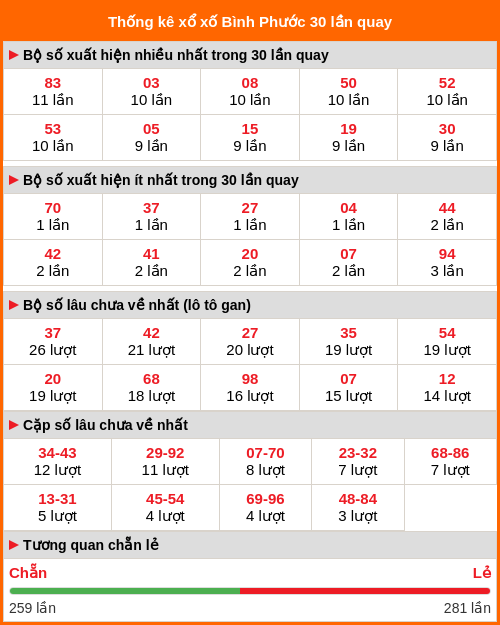 Thống kê xổ số Bình Phước 30 lần quay tới ngày 21/02/2026