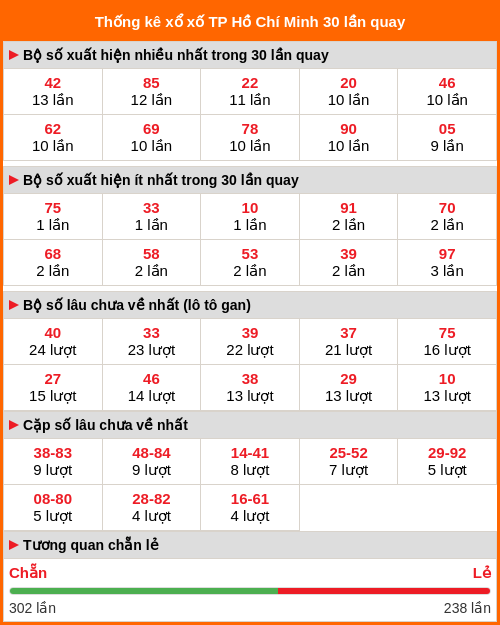 Thống kê xổ số Hồ Chí Minh 30 lần quay Thống kê xổ số Hồ Chí Minh 30 lần quay