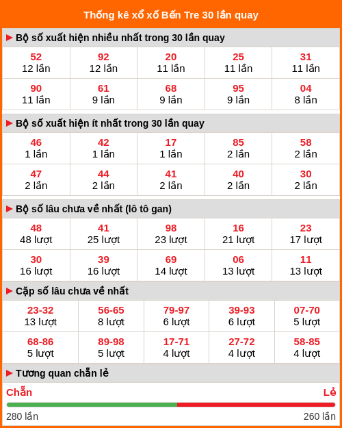 Thống kê xổ số Bến Tre 30 lần quay Thống kê xổ số Bến Tre 30 lần quay
