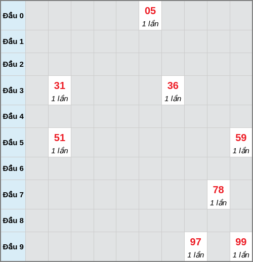 Bạch thủ lô Quảng Nam rơi 3 ngày liên tiếp cho tới 24/02/2026 Bạch thủ lô Quảng Nam rơi 3 ngày liên tiếp cho tới 24/02/2026
