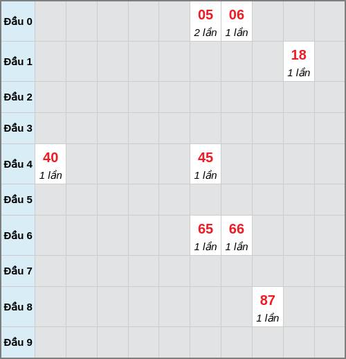 Bạch thủ lô Đắc Lắc rơi 3 ngày liên tiếp cho tới 24/02/2026