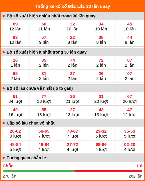 Thống kê XS Đắc Lắc 30 lần quay