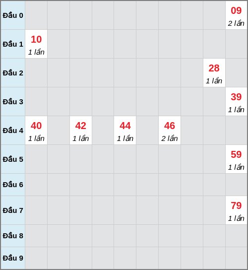 Bạch thủ lô Vũng Tàu rơi 3 ngày liên tiếp cho tới 24/02/2026 Bạch thủ lô Vũng Tàu rơi 3 ngày liên tiếp cho tới 24/02/2026