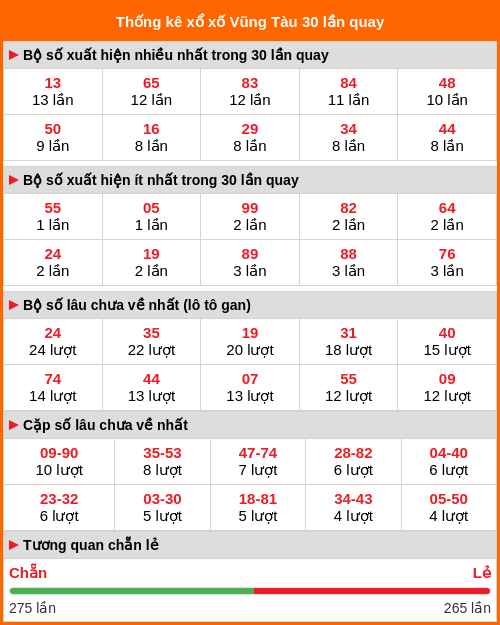 Thống kê xổ số Vũng Tàu 30 lần quay Thống kê xổ số Vũng Tàu 30 lần quay