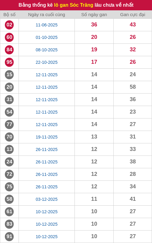 Thống kê lô gan ST lâu chưa ra tới ngày 25/02/2026
