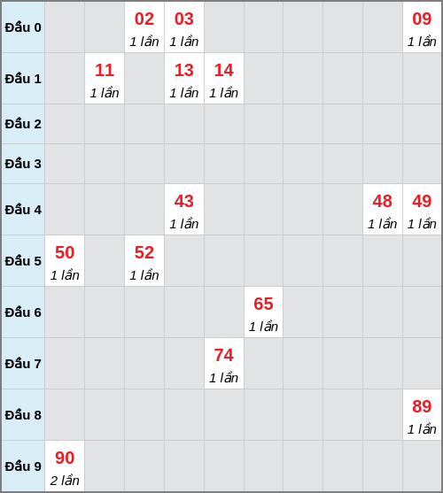 Bạch thủ lô Đồng Nai rơi 3 ngày liên tiếp cho tới 25/02/2026 Bạch thủ lô Đồng Nai rơi 3 ngày liên tiếp cho tới 25/02/2026