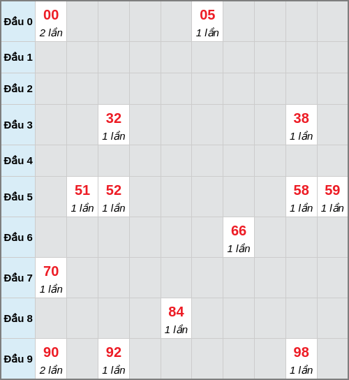 Bạch thủ lô Cần Thơ rơi 3 ngày liên tiếp cho tới 25/02/2026 Bạch thủ lô Cần Thơ rơi 3 ngày liên tiếp cho tới 25/02/2026