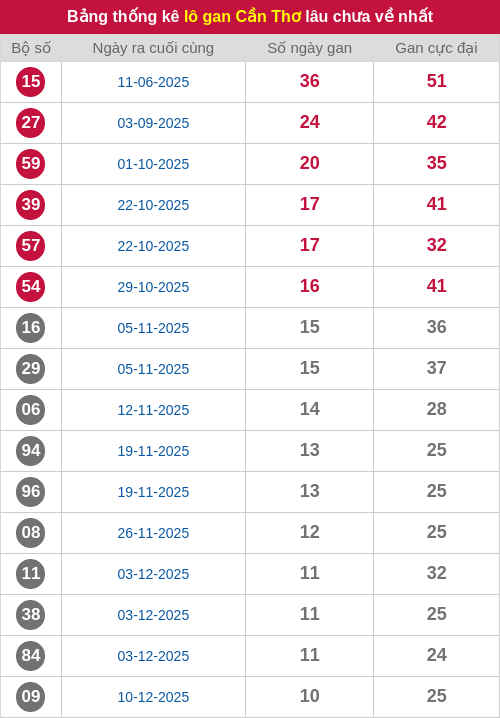 Thống kê lô gan CT lâu chưa ra tới ngày 25/02/2026 Thống kê lô gan CT lâu chưa ra tới ngày 25/02/2026