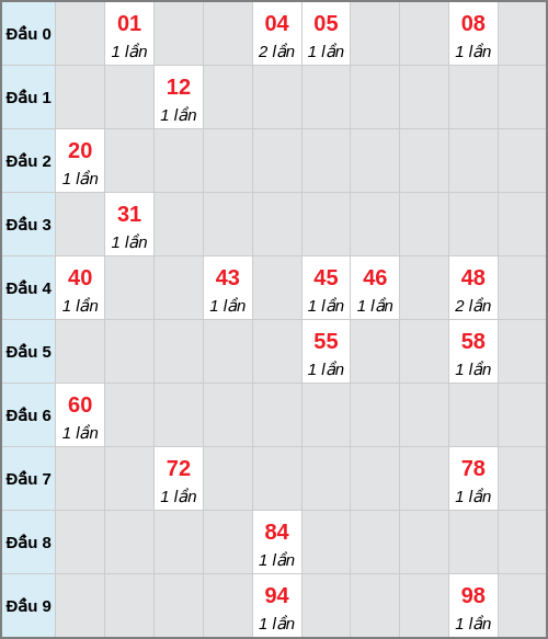 Bạch thủ lô Tây Ninh rơi 3 ngày liên tiếp cho tới 26/02/2026