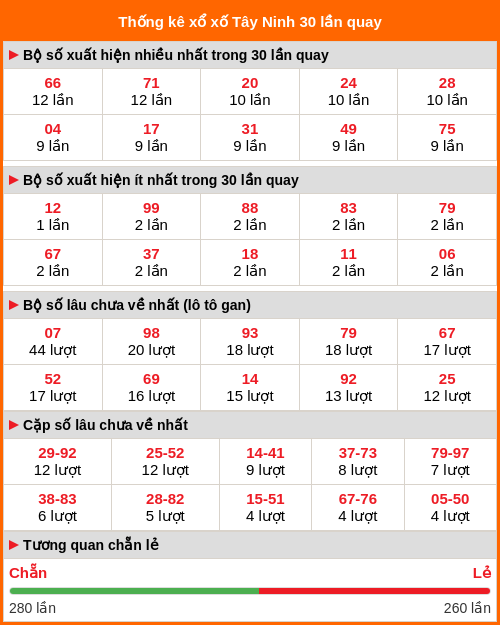 Thống kê xổ số Tây Ninh 30 lần quay tới ngày 26/02/2026