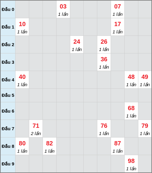 Bạch thủ lô An Giang rơi 3 ngày liên tiếp cho tới 26/02/2026 Bạch thủ lô An Giang rơi 3 ngày liên tiếp cho tới 26/02/2026