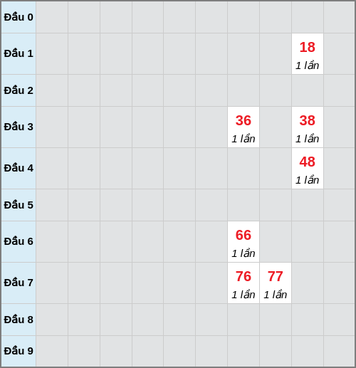 Bạch thủ lô Bình Thuận rơi 3 ngày liên tiếp cho tới 26/02/2026