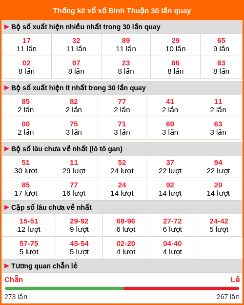 Thống kê xổ số Bình Thuận 30 lần quay tới ngày 26/02/2026