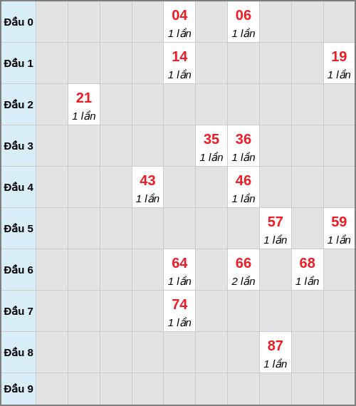 Bạch thủ lô Hậu Giang rơi 3 ngày liên tiếp cho tới 28/02/2026