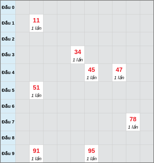 Bạch thủ lô Long An rơi 3 ngày liên tiếp cho tới 28/02/2026