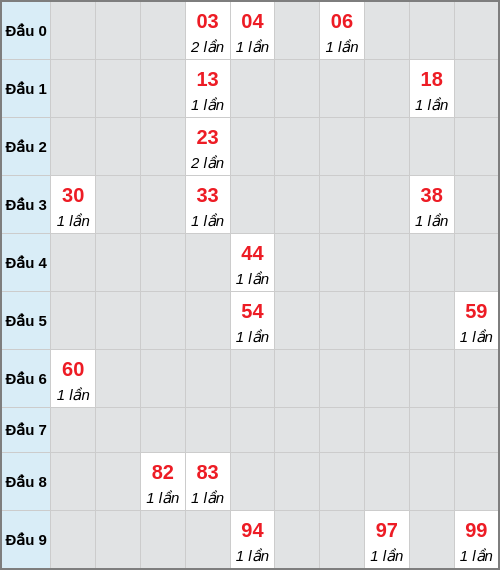 Bạch thủ lô Bình Phước rơi 3 ngày liên tiếp cho tới 28/02/2026 Bạch thủ lô Bình Phước rơi 3 ngày liên tiếp cho tới 28/02/2026