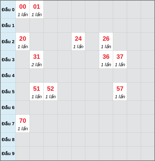 Bạch thủ lô Khánh Hòa rơi 3 ngày liên tiếp cho tới 25/02/2026 Bạch thủ lô Khánh Hòa rơi 3 ngày liên tiếp cho tới 25/02/2026