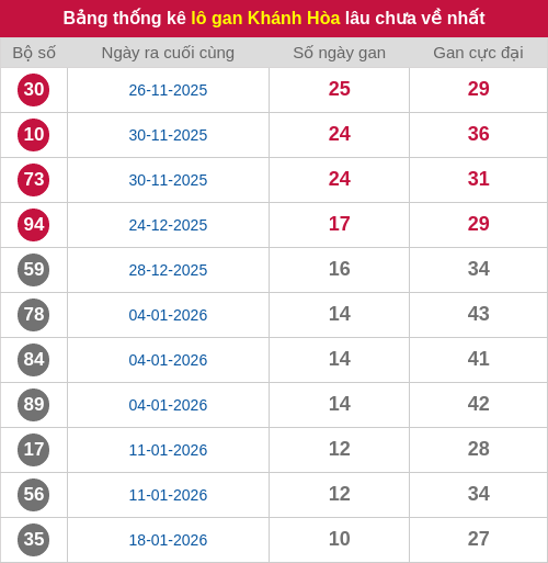 Thống kê lô gan KH lâu chưa ra tới ngày 25/02/2026 Thống kê lô gan KH lâu chưa ra tới ngày 25/02/2026